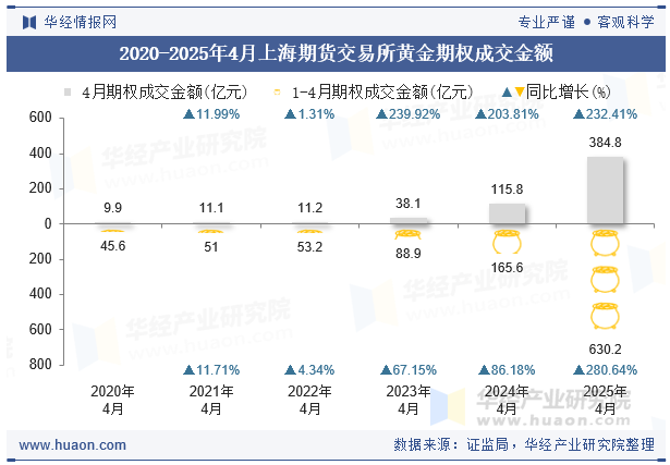 2020-2025年4月上海期货交易所黄金期权成交金额