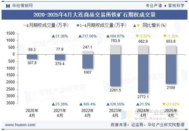 2020-2025年4月大连商品交易所铁矿石期权成交量
