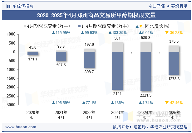 2020-2025年4月郑州商品交易所甲醇期权成交量