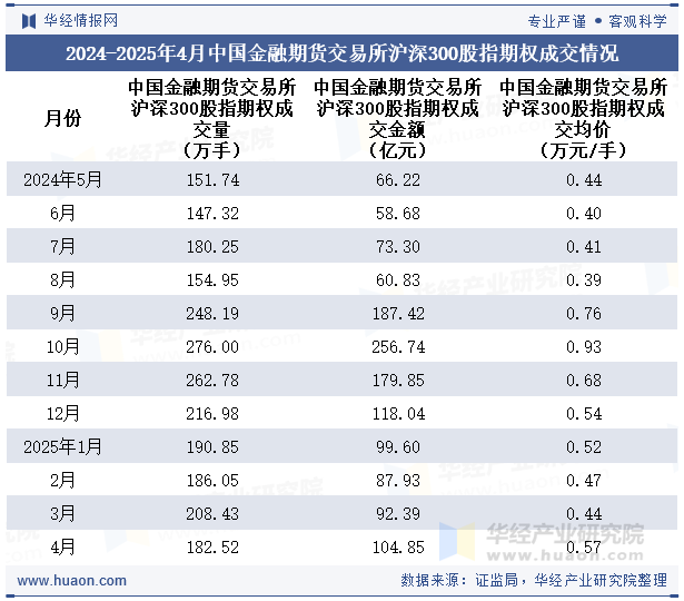 2024-2025年4月中国金融期货交易所沪深300股指期权成交情况