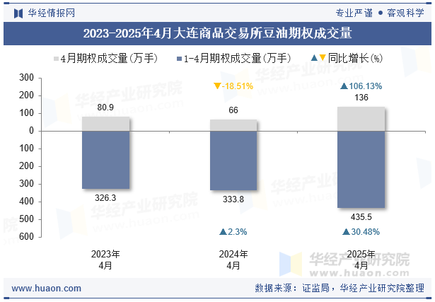 2023-2025年4月大连商品交易所豆油期权成交量