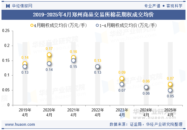 2019-2025年4月郑州商品交易所棉花期权成交均价