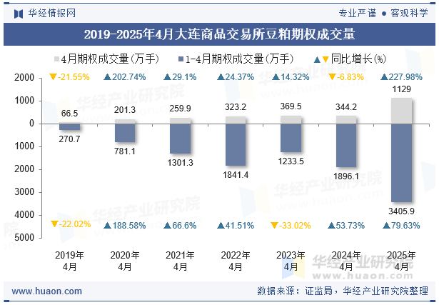 2019-2025年4月大连商品交易所豆粕期权成交量