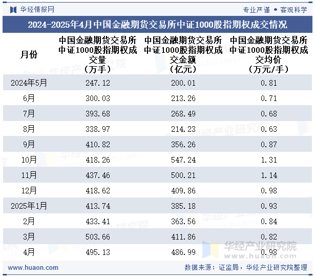 2024-2025年4月中国金融期货交易所中证1000股指期权成交情况