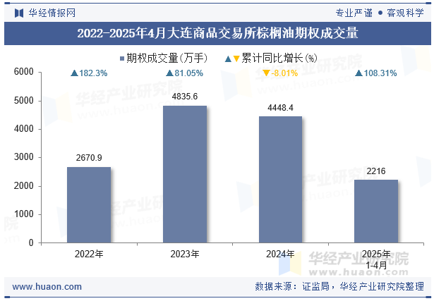 2022-2025年4月大连商品交易所棕榈油期权成交量