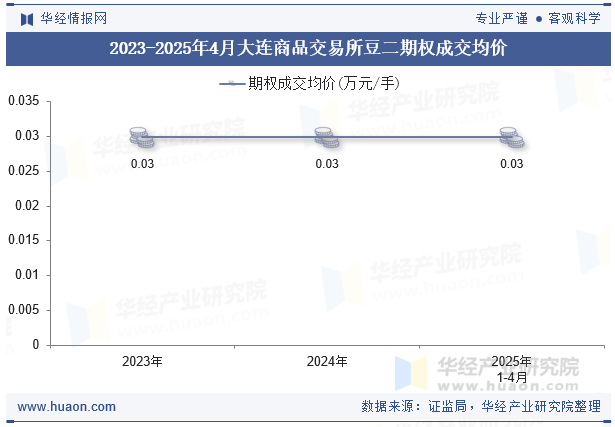 2023-2025年4月大连商品交易所豆二期权成交均价