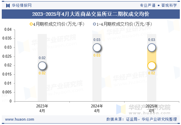 2023-2025年4月大连商品交易所豆二期权成交均价