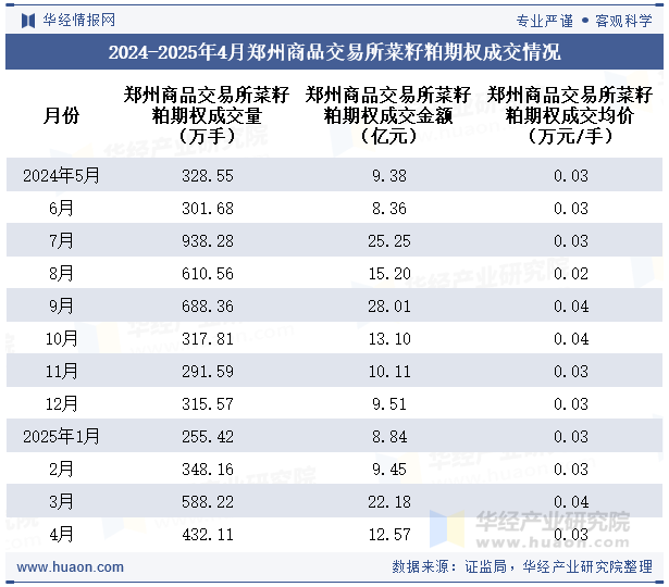 2024-2025年4月郑州商品交易所菜籽粕期权成交情况