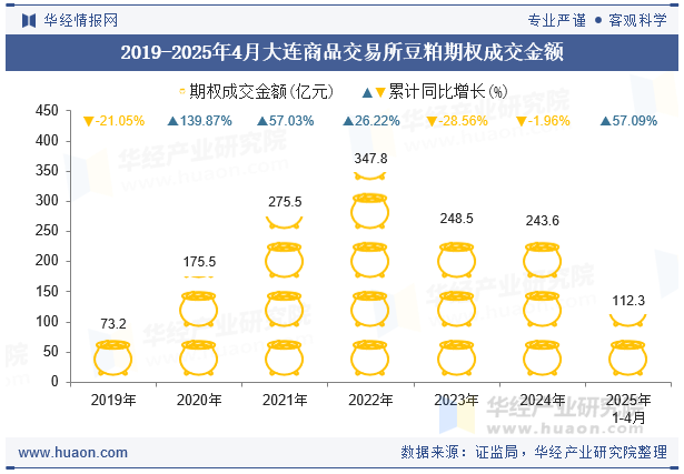 2019-2025年4月大连商品交易所豆粕期权成交金额