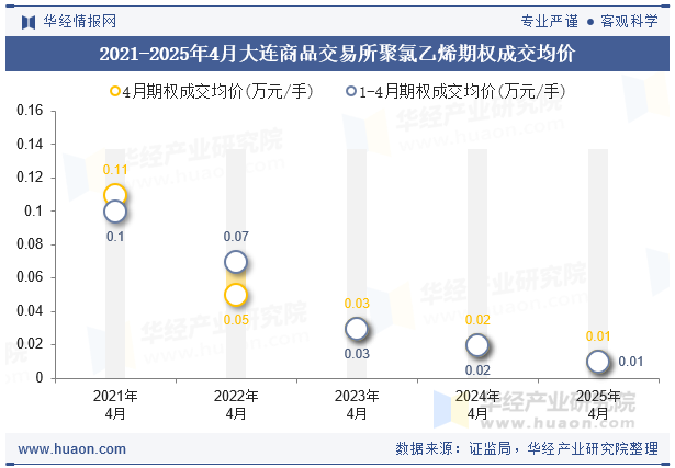 2021-2025年4月大连商品交易所聚氯乙烯期权成交均价