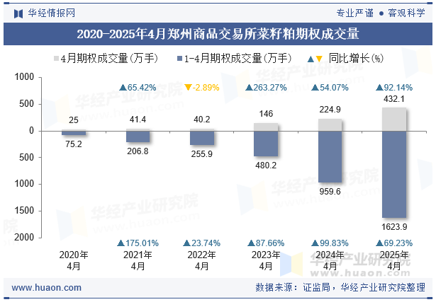 2020-2025年4月郑州商品交易所菜籽粕期权成交量