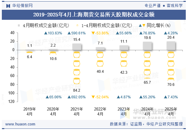 2019-2025年4月上海期货交易所天胶期权成交金额