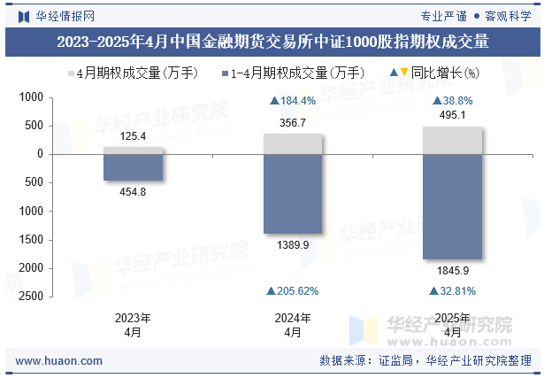 2023-2025年4月中国金融期货交易所中证1000股指期权成交量