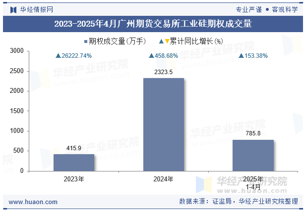 2023-2025年4月广州期货交易所工业硅期权成交量