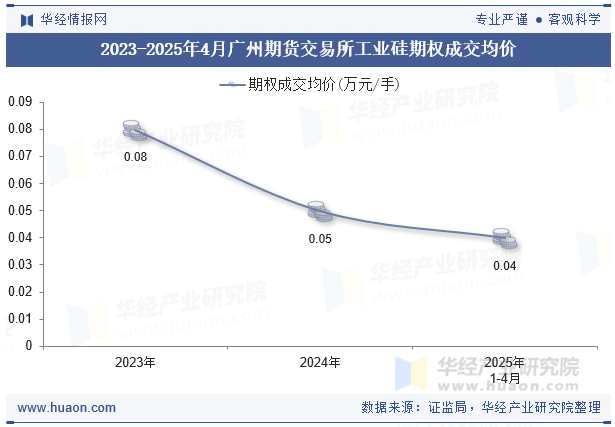 2023-2025年4月广州期货交易所工业硅期权成交均价