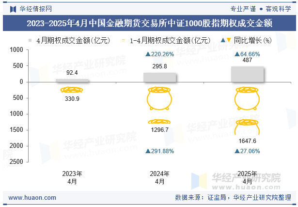 2023-2025年4月中国金融期货交易所中证1000股指期权成交金额