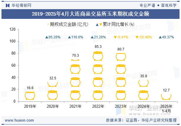 2019-2025年4月大连商品交易所玉米期权成交金额