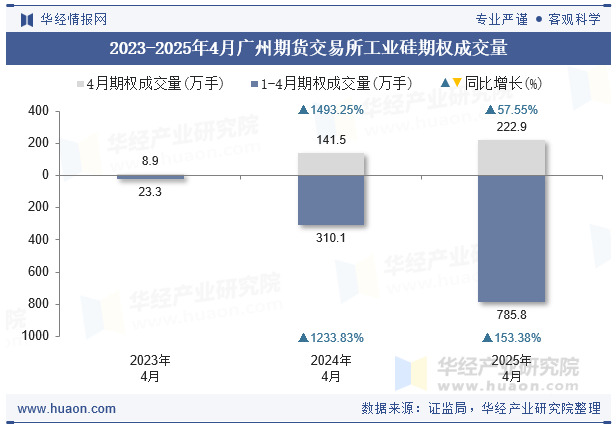 2023-2025年4月广州期货交易所工业硅期权成交量