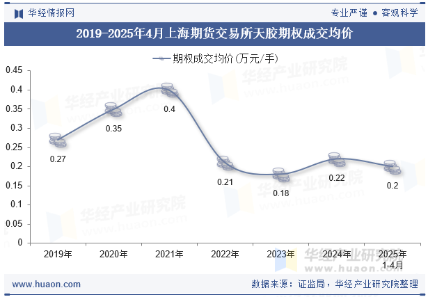 2019-2025年4月上海期货交易所天胶期权成交均价