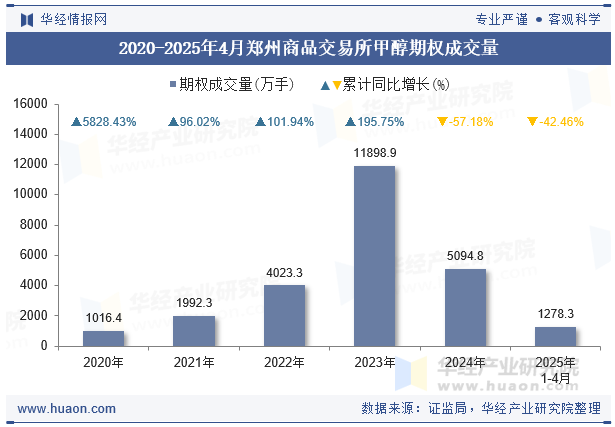 2020-2025年4月郑州商品交易所甲醇期权成交量