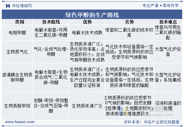 绿色甲醇的生产路线