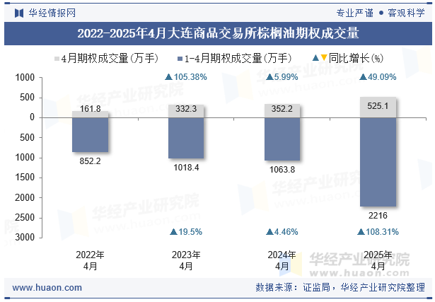 2022-2025年4月大连商品交易所棕榈油期权成交量