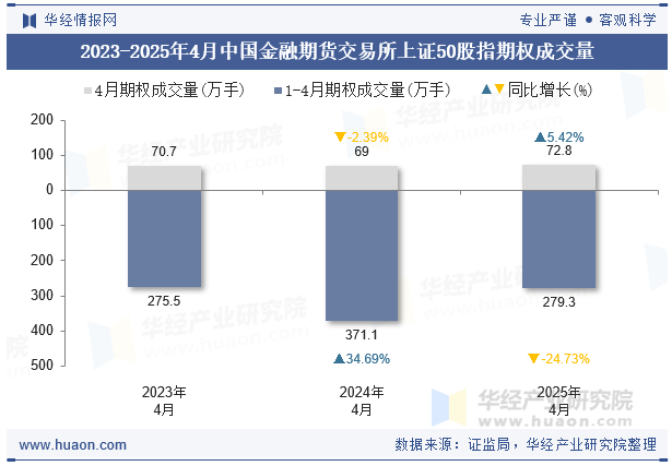 2023-2025年4月中国金融期货交易所上证50股指期权成交量