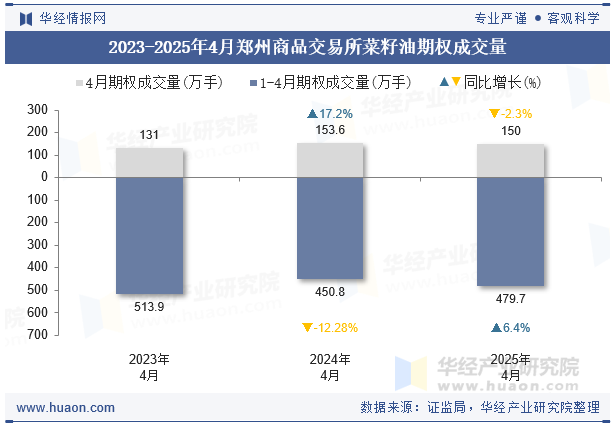 2023-2025年4月郑州商品交易所菜籽油期权成交量