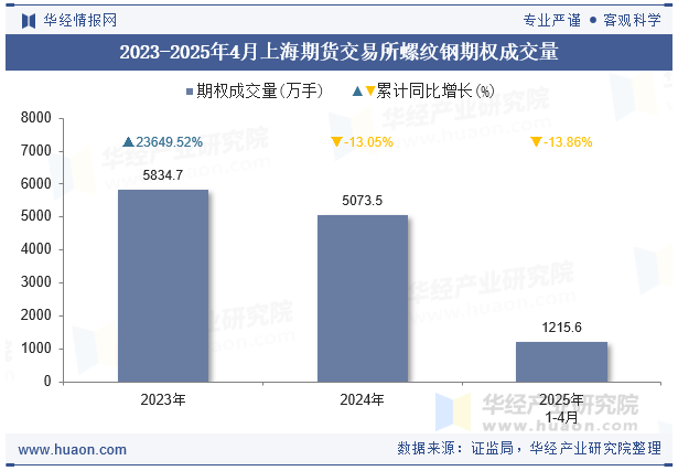 2023-2025年4月上海期货交易所螺纹钢期权成交量
