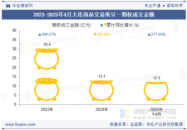 2023-2025年4月大连商品交易所豆一期权成交金额