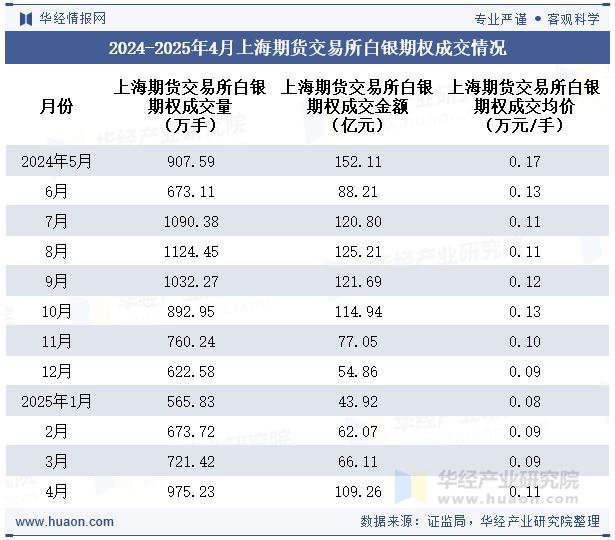 2024-2025年4月上海期货交易所白银期权成交情况