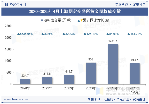 2020-2025年4月上海期货交易所黄金期权成交量