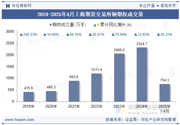 2019-2025年4月上海期货交易所铜期权成交量
