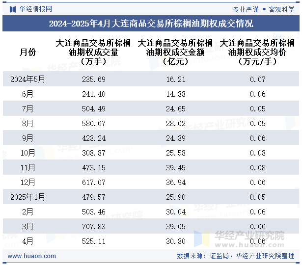 2024-2025年4月大连商品交易所棕榈油期权成交情况