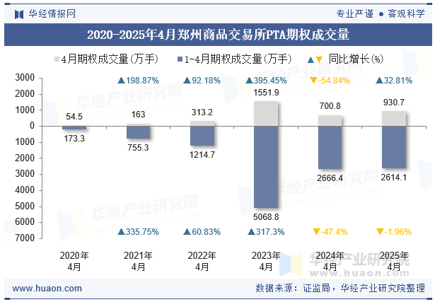 2020-2025年4月郑州商品交易所PTA期权成交量