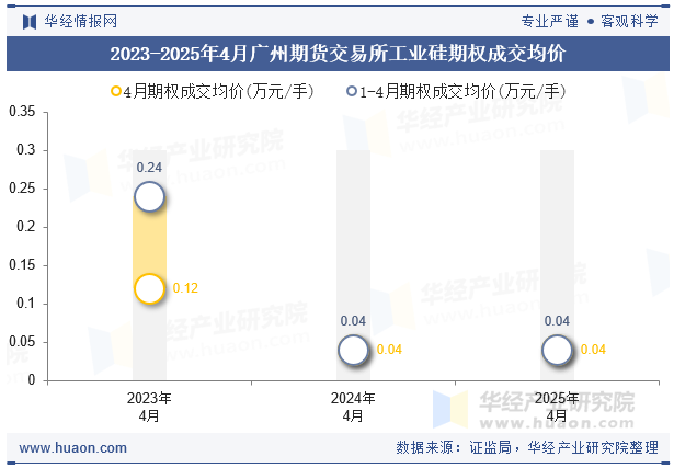2023-2025年4月广州期货交易所工业硅期权成交均价