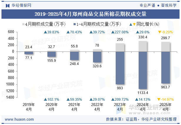 2019-2025年4月郑州商品交易所棉花期权成交量