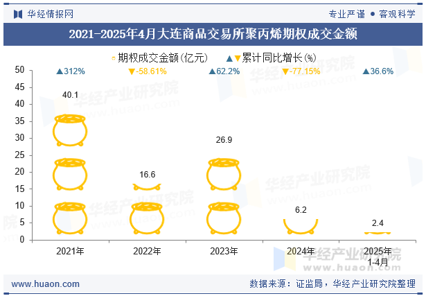2021-2025年4月大连商品交易所聚丙烯期权成交金额