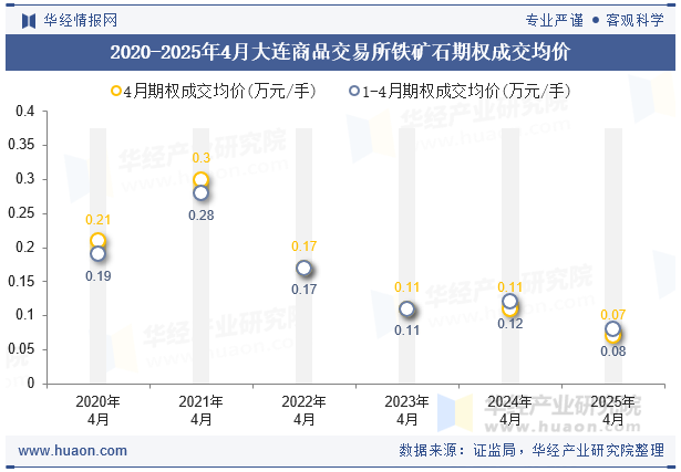 2020-2025年4月大连商品交易所铁矿石期权成交均价