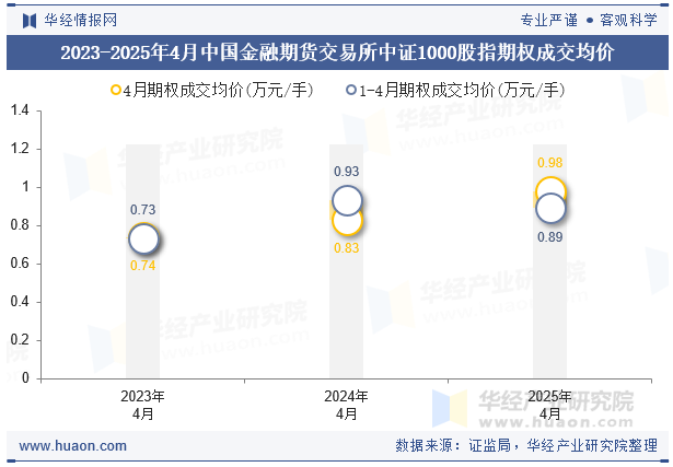 2023-2025年4月中国金融期货交易所中证1000股指期权成交均价