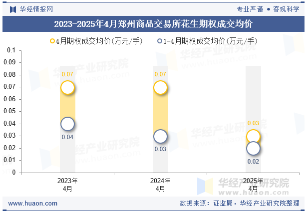 2023-2025年4月郑州商品交易所花生期权成交均价