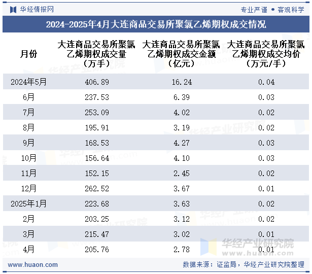 2024-2025年4月大连商品交易所聚氯乙烯期权成交情况