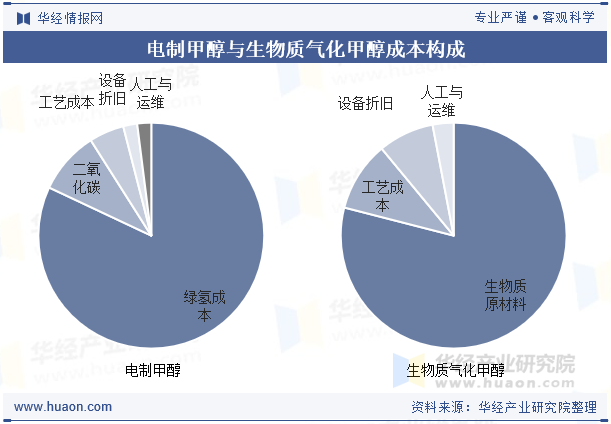 电制甲醇与生物质气化甲醇成本构成