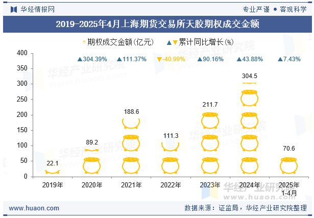 2019-2025年4月上海期货交易所天胶期权成交金额