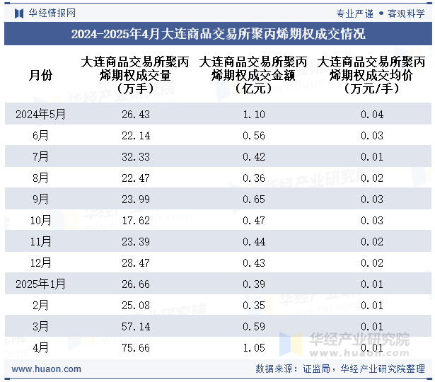 2024-2025年4月大连商品交易所聚丙烯期权成交情况