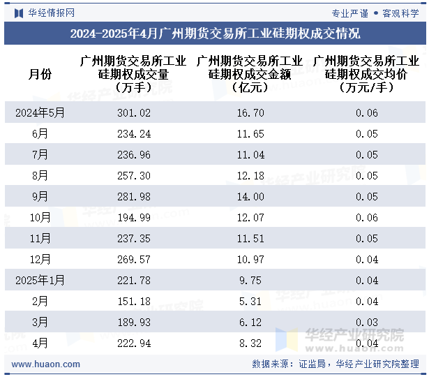 2024-2025年4月广州期货交易所工业硅期权成交情况