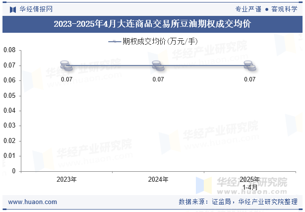 2023-2025年4月大连商品交易所豆油期权成交均价