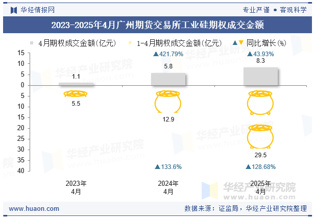 2023-2025年4月广州期货交易所工业硅期权成交金额
