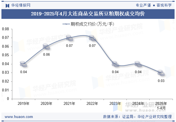 2019-2025年4月大连商品交易所豆粕期权成交均价