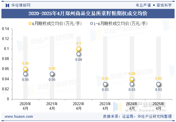 2020-2025年4月郑州商品交易所菜籽粕期权成交均价